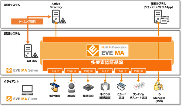 図1：多要素認証基盤ソフト「EVE MA」のアーキテクチャ。プラグインの追加によって各種の認証デバイスを認証手段として利用できる（出典：ディー・ディー・エス）