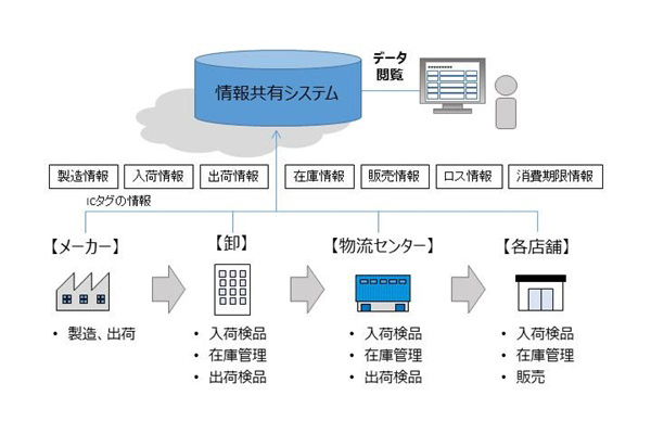 図1●電子タグを用いたサプライチェーンの情報共有システムの概要（出所：大日本印刷）