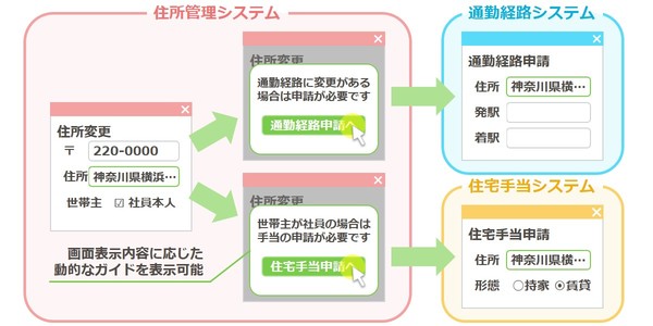 図1：Webシステム間を横断的にナビゲーションできる（出典：NTTテクノクロス）