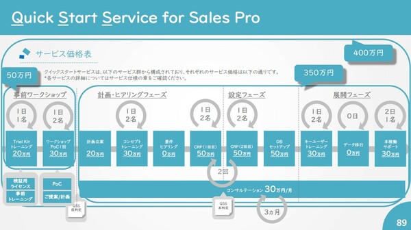 図1：Quick Start Service for Sales Proのサービス内容と費用（出典：パシフィックビジネスコンサルティング）