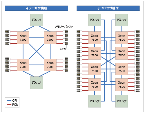 図2-3　Xeon7500番台