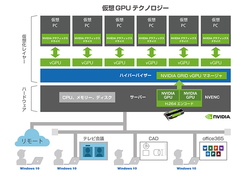 図1●VDI Windows10向け高性能モデルのシステム構成(出所:日立システムズ)