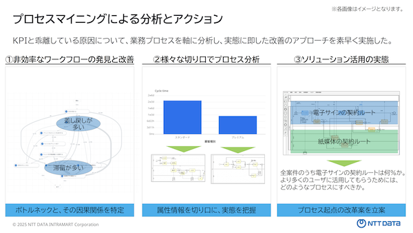 図4:プロセスマイニングによる分析とアクション