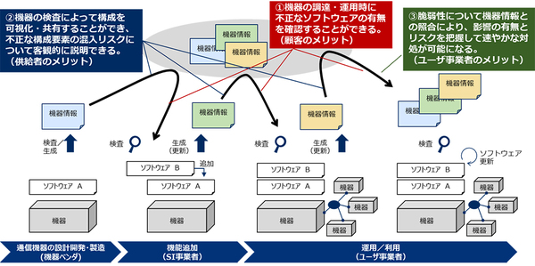 図1：「セキュリティトランスペアレンシー確保技術」の概要とメリット（出典：NTT、NEC）