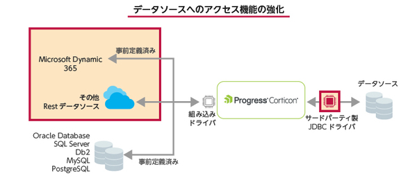 図1：BRMSサーバーソフトウェア新版「Progress Corticon 6.1」では、Progress Corticonから直接接続できるデータソースを増やした（出典：アシスト）