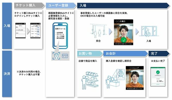 図1：東京ドームにおける、顔認証による入場・決済サービスの利用イメージ（出典：パナソニック システムソリューションズ ジャパン）