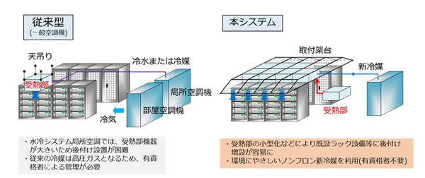 図2：新たに開発した相変化冷却システムのシステムイメージ（出典：NEC、NTTコミュニケーションズ）
