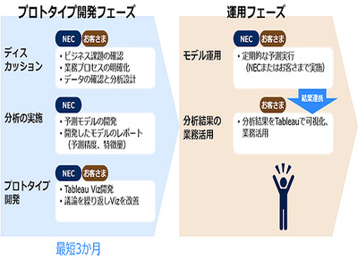Nec Aiで予測分析した結果を可視化して次の一手を提示するサービスを販売 It Leaders