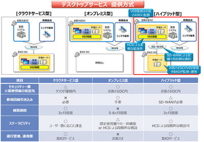 図1●BizXaaS Officeを強化し、クラウドだけでなくオンプレミスでも提供可能にした(出所:NTTデータ)