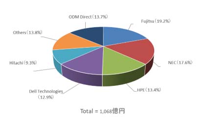 図1：2020年第3四半期の国内サーバー市場（売上額）の会社別シェア（出典：IDC Japan）