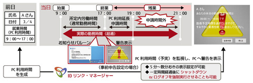 図1●イトーキによるIDリンク・マネージャーの導入イメージ(出所:富士通エフサス)