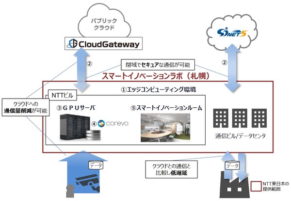 図1：札幌市に開設した第2号のスマートイノベーションラボの概要（出典：NTT東日本の北海道事業部）