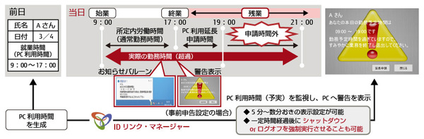 図1：イトーキによるIDリンク・マネージャーの導入イメージ（出典：富士通エフサス）