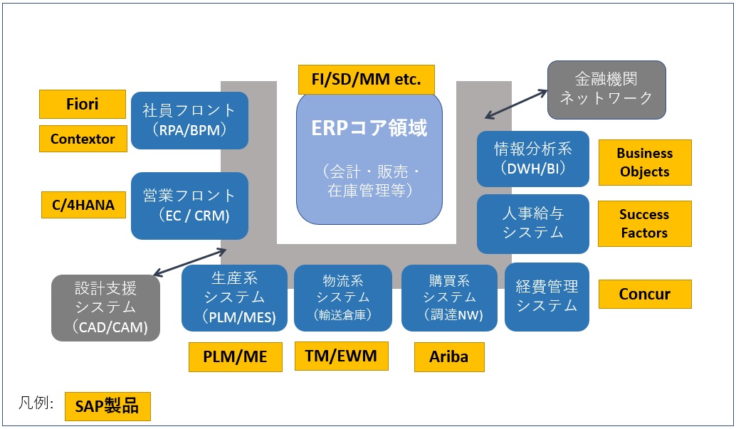 進化するerpはどのようにデジタルに向き合っているのか 第2回 It Leaders