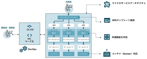 図1：マイクロサービス開発基盤「M5」のアーキテクチャ（出典：電通国際情報サービス）