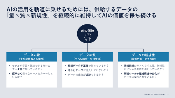 図2：AIの活用を軌道に乗せるためには、供給するデータの「量×質×新規性」を継続的に維持してAIの価値を保ち続ける