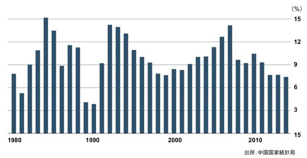 図１：中国のGDP成長率（実質GDP前年度比増減率）の推移