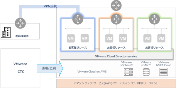 図1：「VMware Cloud on AWSマルチテナントサービス」の概要（出典：伊藤忠テクノソリューションズ）