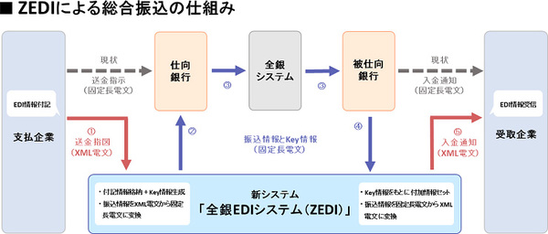 図1：全銀EDIシステム（ZEDI）の概要（出典：キヤノンITソリューションズ）