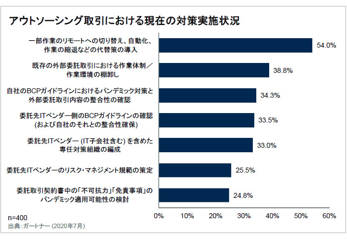 コロナ下の開発スケジュール遅延に54 の企業がリモート作業などで対処 ガートナー It Leaders