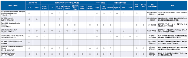 表　主要なWAN高速化製品