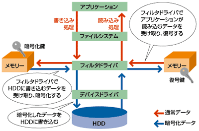 HDD暗号化ソフトを導入したときのアプリケーションからHDDへのデータの読み書きの仕組み