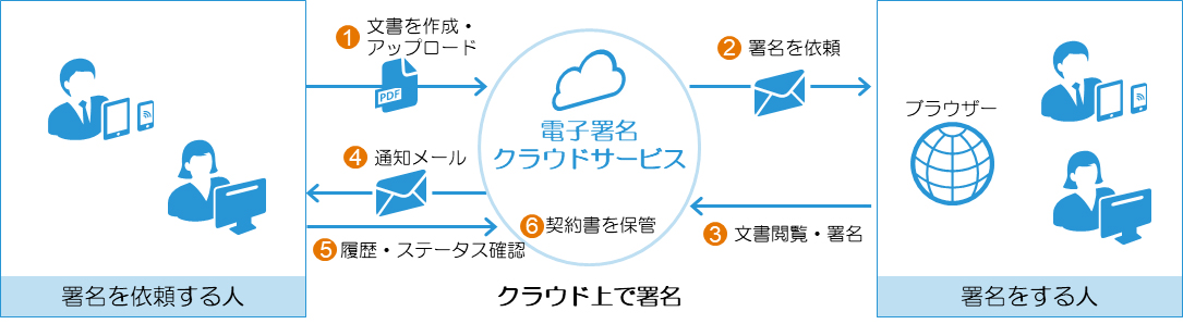 富士ゼロックス 米docusignの 電子署名クラウドサービス を提供開始 It Leaders