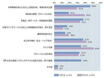 コロナ禍でも日本企業の海外進出は減速せず」、B-EN-Gが海外進出