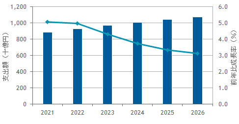 図1：国内BPOサービス市場の支出額予測：2021年～2026年（出典：IDC Japan）