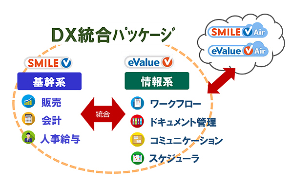 図1：「DX統合パッケージ」を構成するソフトウェアと概要（出典：大塚商会）