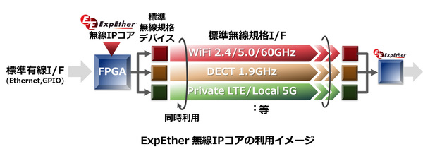 図2：無線LANを使ってPCI Expressを延伸できる「ExpEther無線IPコア」を新規に用意した（出典：NEC）
