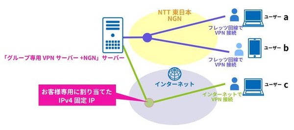 図1：「グループ専用VPNサーバー+NGN」の概要（出典：インターリンク）