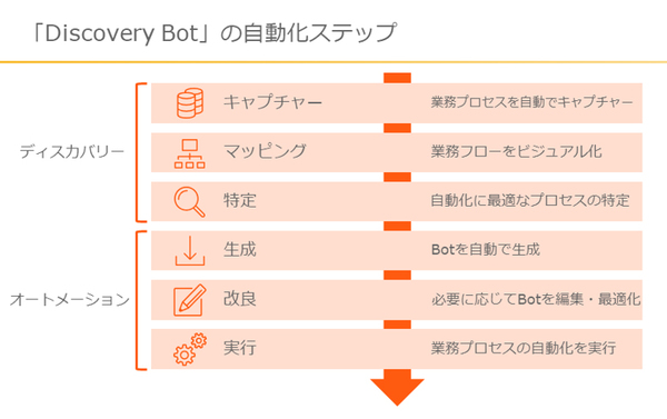 図1：Automation Anywhere Discovery Botの概要（出典：オートメーション・エニウェア）