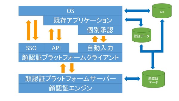 図1：認証技術を用いた2要素認証システムのソフトウェアアーキテクチャ。既存アプリケーションに顔認証機能を組み込んで利用できる（出典：理経）