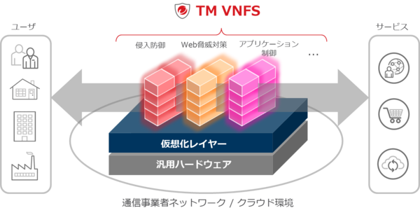 図1●Trend Micro Virtual Network Function Suiteの提供イメージ（出所：トレンドマイクロ）