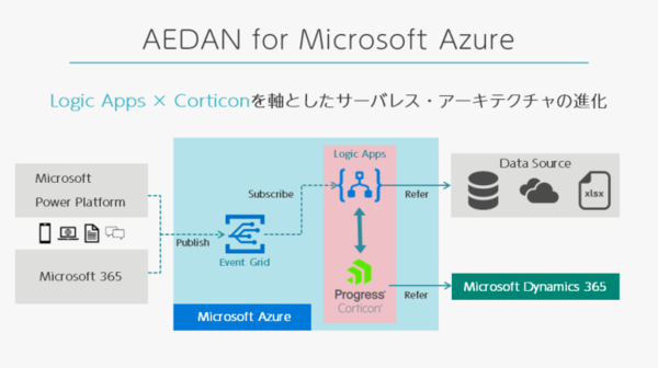 図1：「AEDAN for Microsoft Azure」の概要（出典：アシスト）
