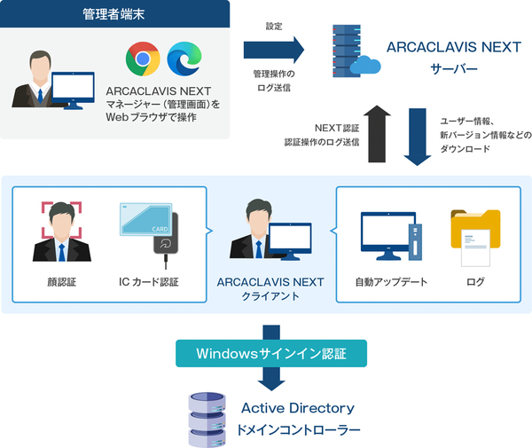 図1：多要素認証ソフトウェア「ARCACLAVIS NEXT」のソフトウェア構成と機能（出典：両備システムズ）