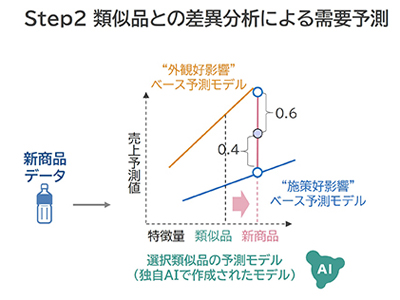 アサヒ飲料、AIを活用した新商品の需要予測を検証、年間3億円の削減効果を試算 | IT Leaders