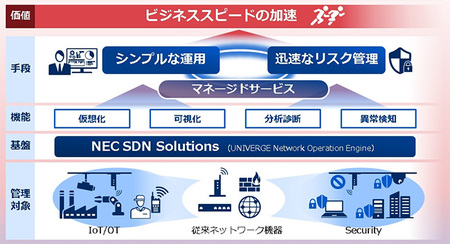 図1：UNIVERGE Network Operation Engineを中核としたネットワーク基盤のイメージ（出典：NEC）