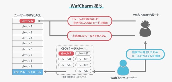 図1：WafCharmに追加した「フルサポート機能」の概要。誤検知が発生した際にルール単位でチューニングを依頼できる（出典：サイバーセキュリティクラウド）