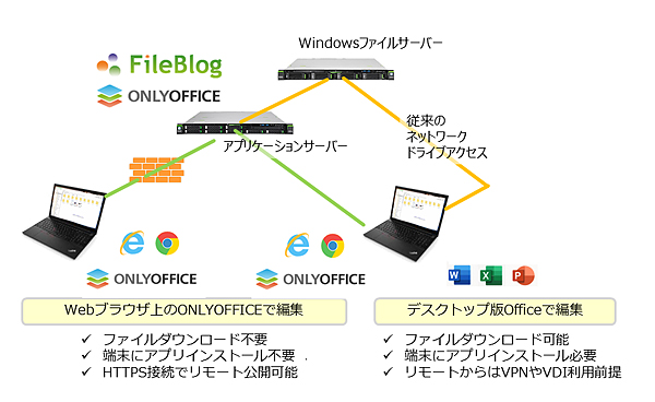 図1：リモートワーク環境から社内のファイルサーバーのOffice文書を閲覧・編集できるWebアプリケーション「FileBlog with ONLYOFFICE」の概要（出典：鉄飛テクノロジー）