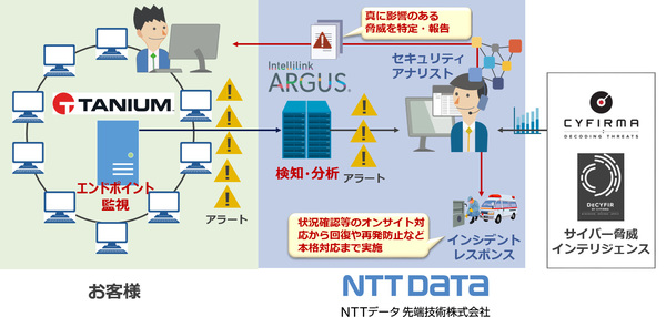 図1：「エンドポイント監視サービス with IntellilinkARGUS」の概要（出典：NTTデータ先端技術）