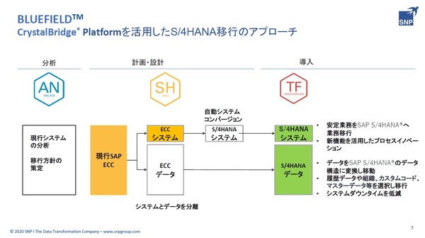 図2：BLUEFIELDアプローチでは、まずはシステム部分を自動変換ツールによって先に移行し、その後に業務に必要なデータを選択的かつ段階的に移行する（出典：SNP Japan）