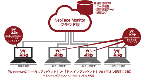 図1：「NeoFace Monitorクラウド版」の概要（出典：NEC）