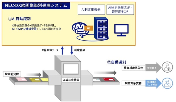 図1：税関が導入するX線画像識別処理システムの概要（出典：NEC）