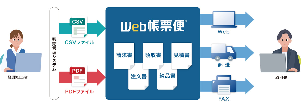 インターコム、クラウド帳票配信サービス「Web帳票便」、請求書などをWeb・郵送・FAXで発行 | IT Leaders