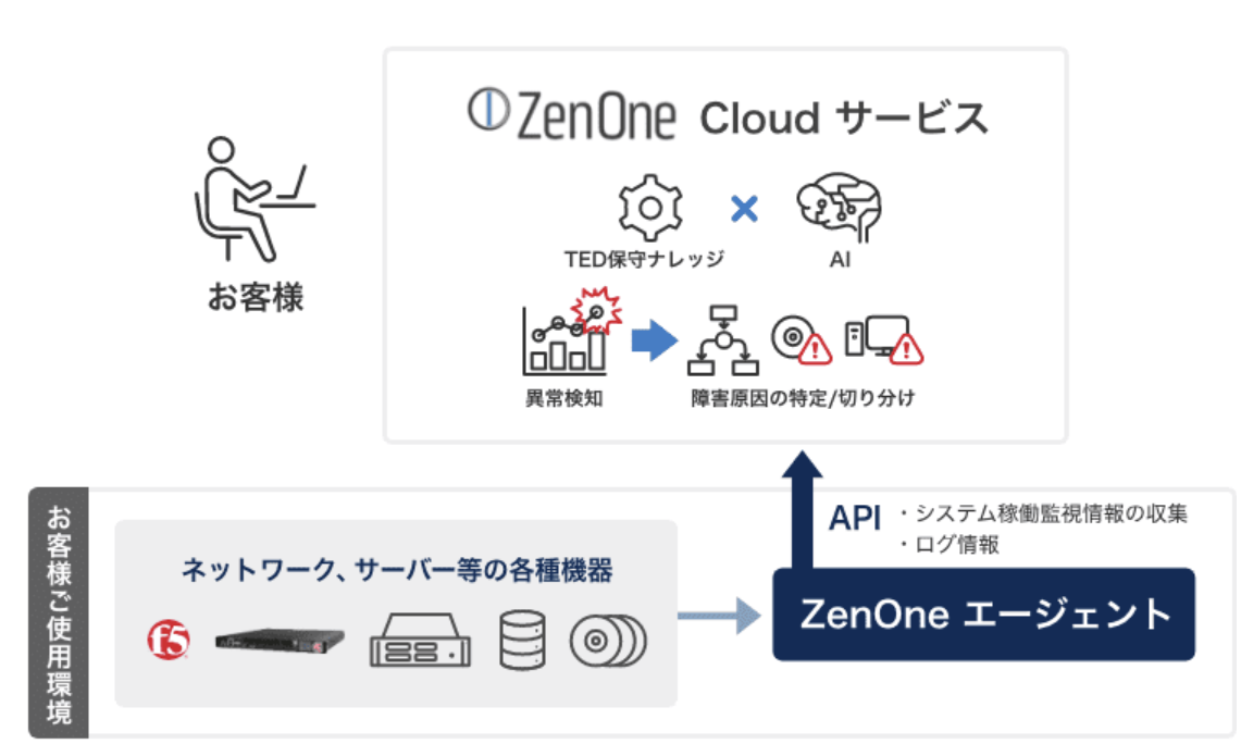 TED、システム障害対応プロセスを自動化するSaaS型運用管理ツール