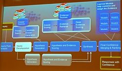 図1:Watson DeepQAのアーキテクチャー