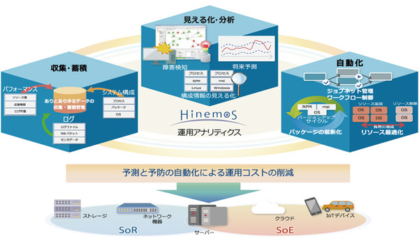 図1：Hinemos Ver.6.2の概要図（出典：NTTデータ先端技術）