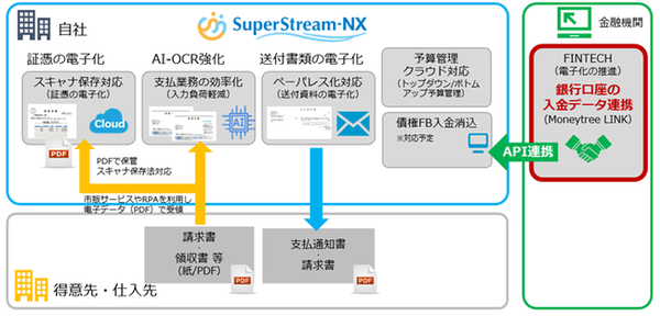 図1：SuperStream-NXの概要（出典：スーパーストリーム）